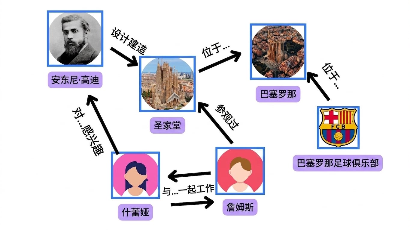 显示人与地点及兴趣间连接的图。