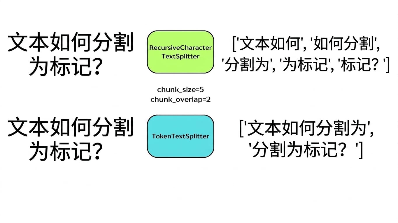 基于 token 数量将文本切成块的分割器。