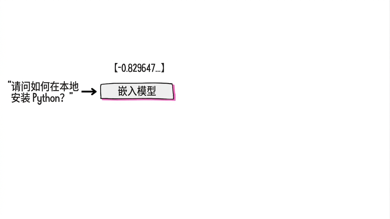 嵌入模型将文本表示为数值向量。