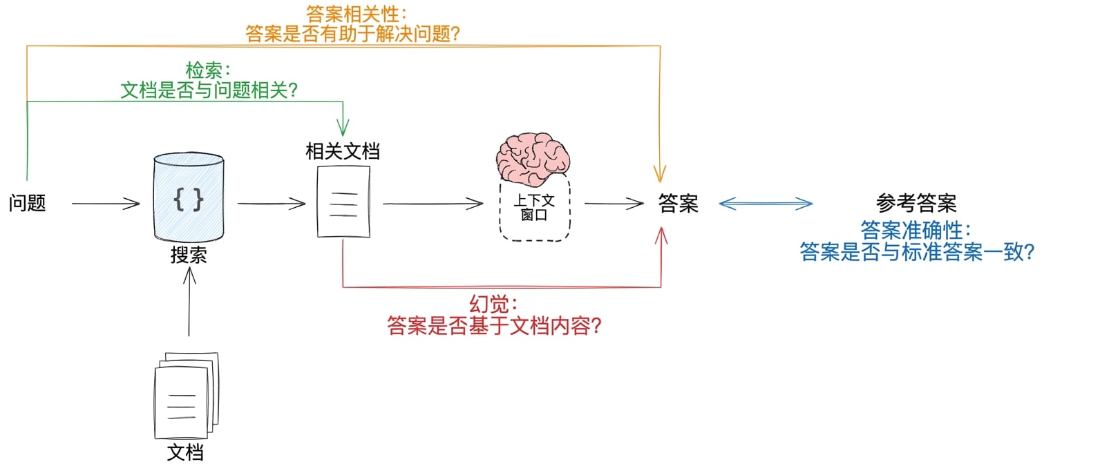 一个 RAG 流程图,标出可评估的环节:检索过程、LLM 幻觉、答案与问题的相关性,以及将答案与参考答案对比。
