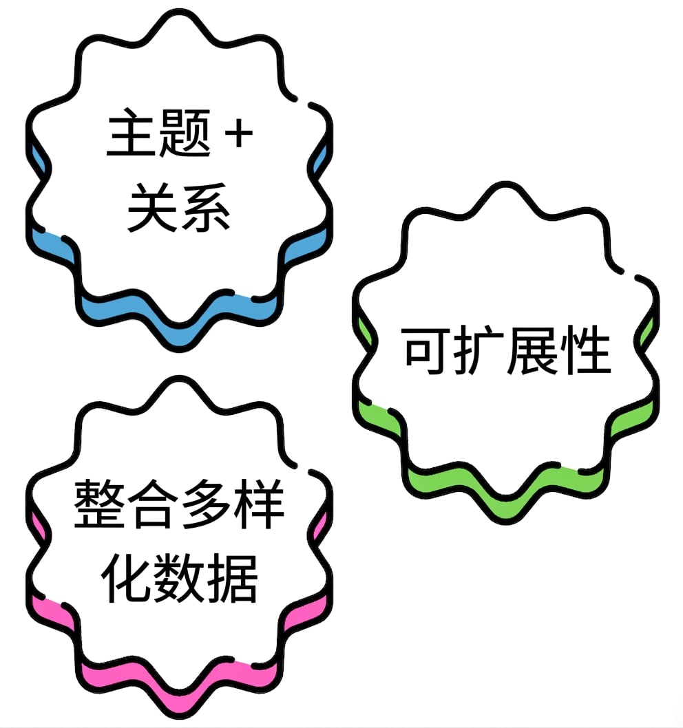 包含"整合多样数据"的气泡。