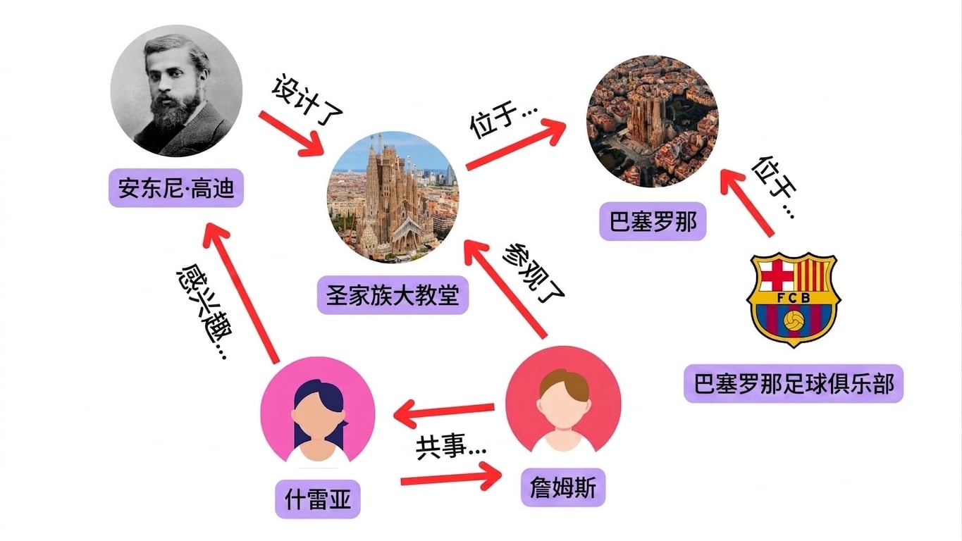 显示人与地点及兴趣间连接的图。