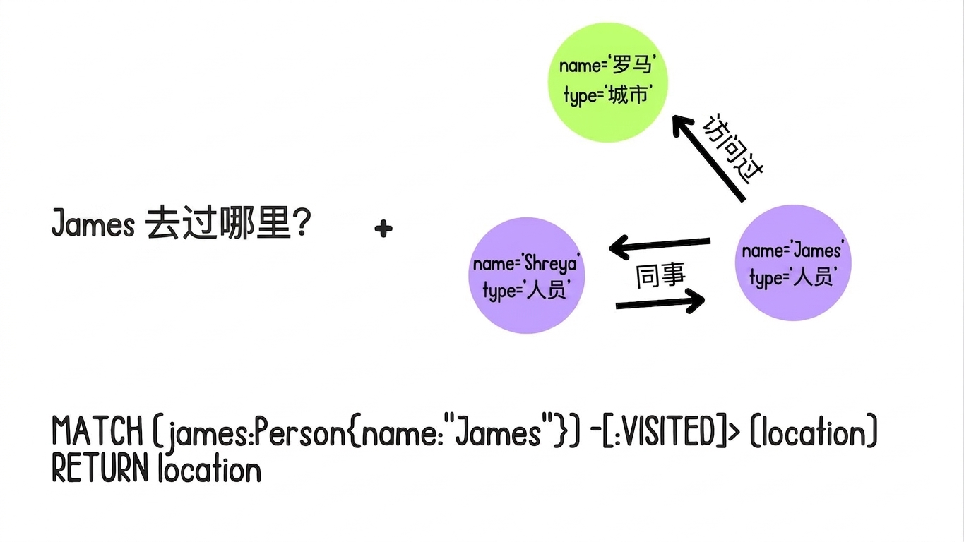 使用图模式与用户输入生成 Cypher 查询。