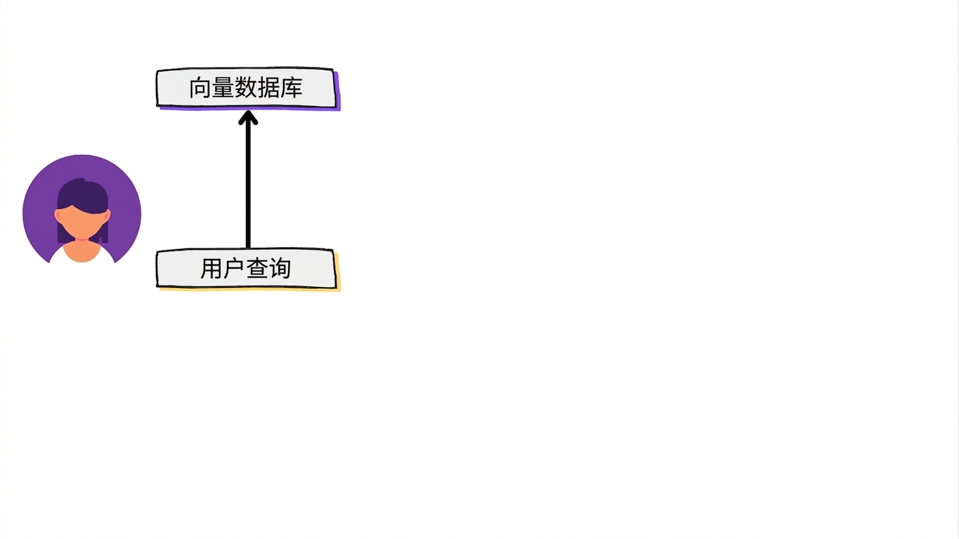 将用户查询发送到向量数据库。