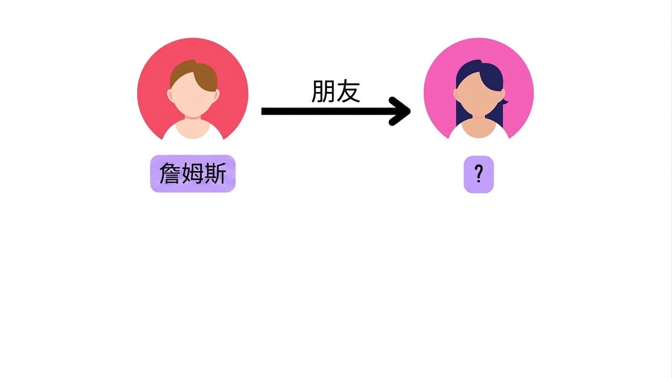一个名为 James 的节点,有一条名为 friends 的关系指向一个未知的人节点。