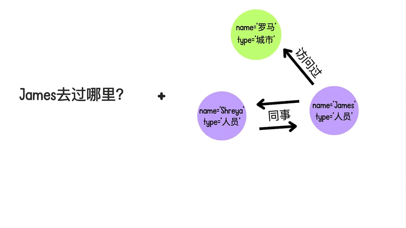 用户输入"James 去过哪些地方?"。
