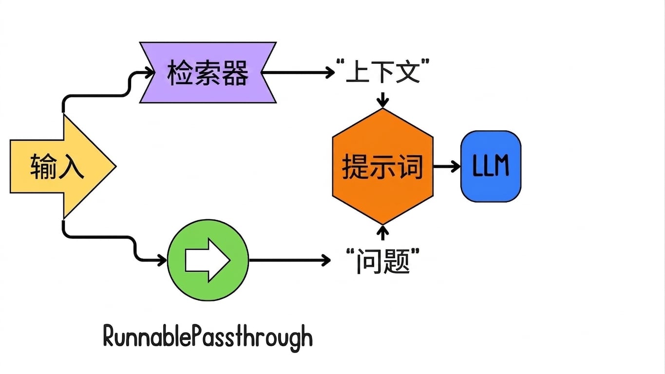 将提示集成到 LLM(模型)以生成输出。