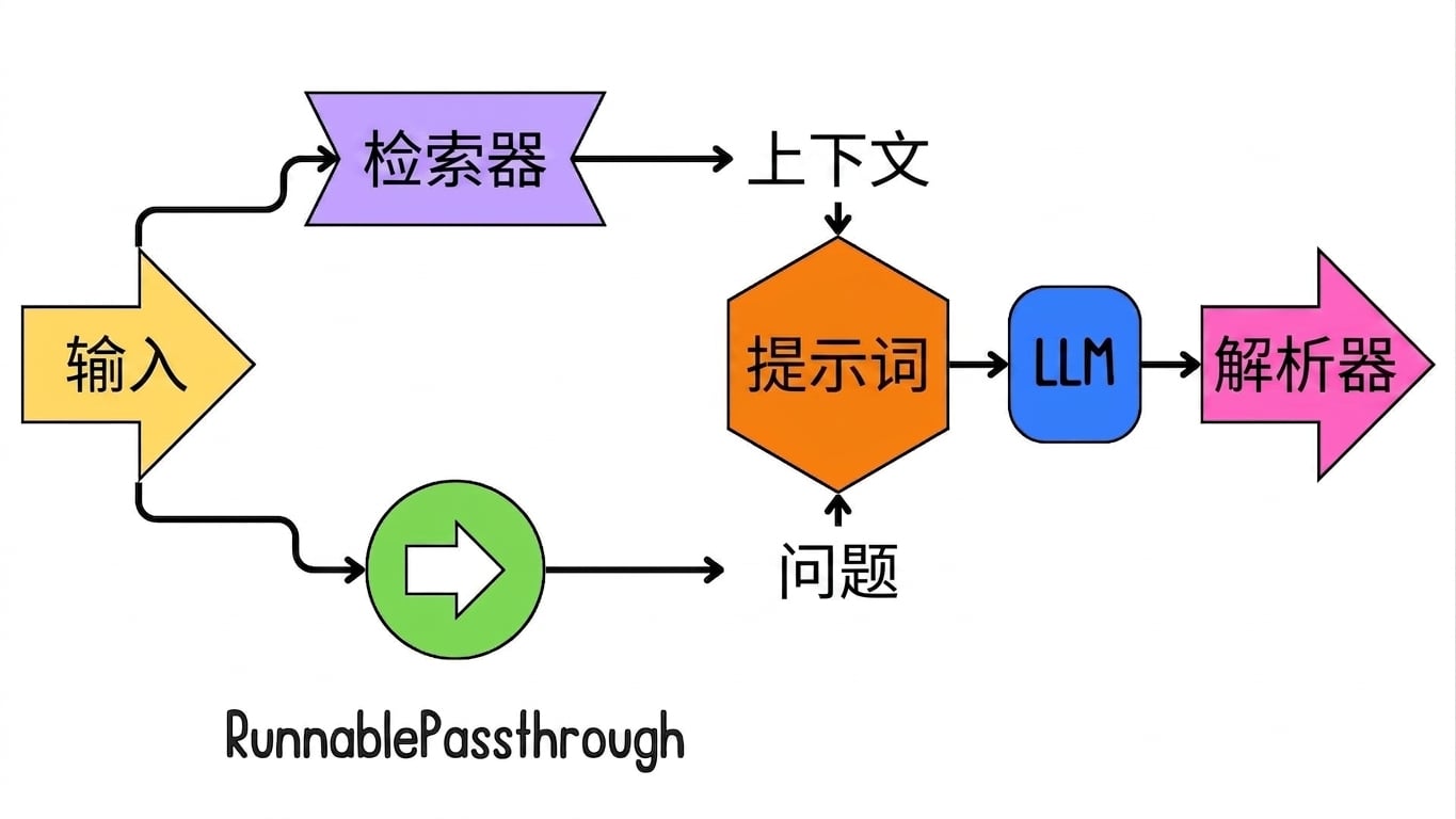 将模型输出传递给解析器。