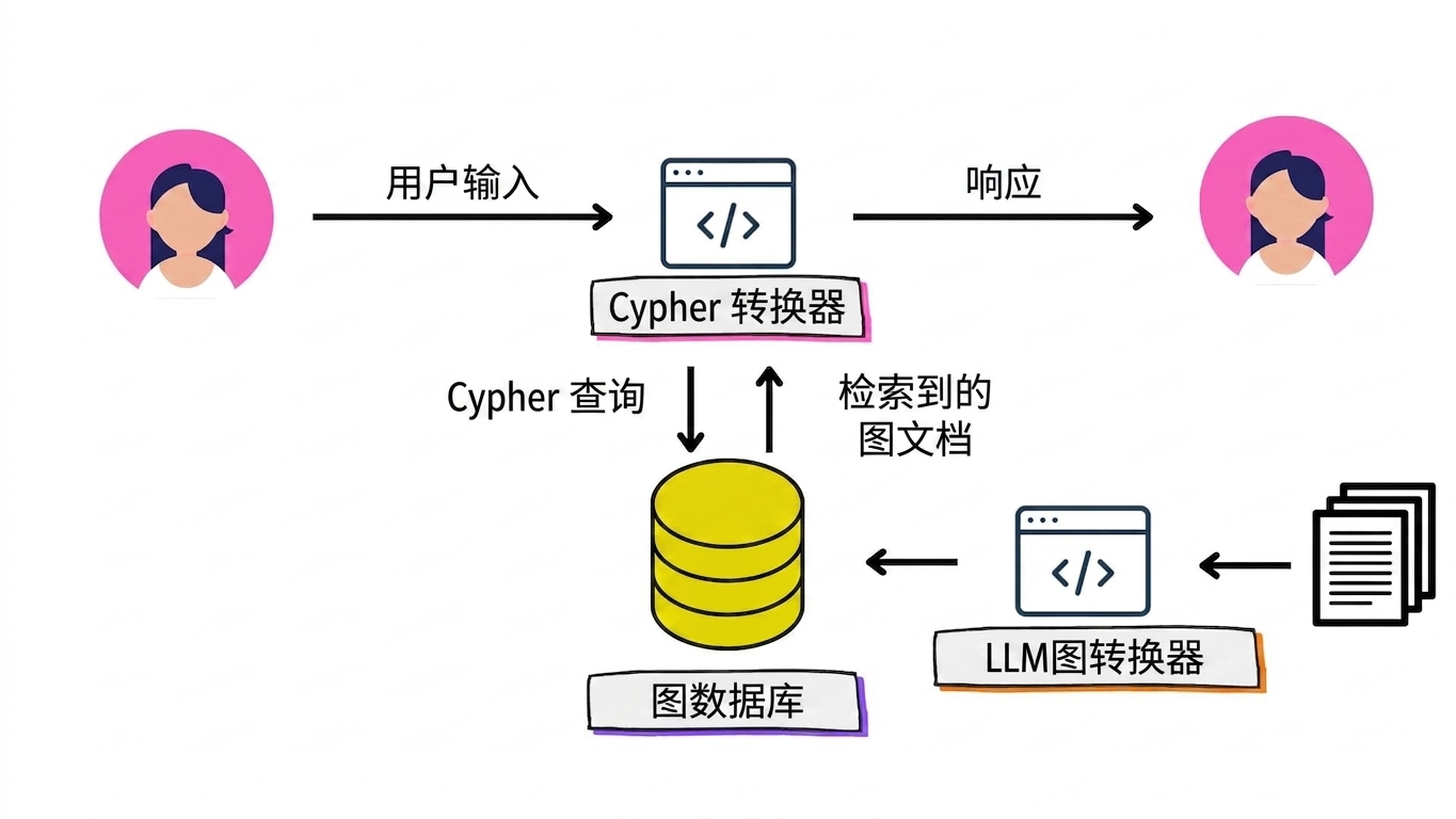 "自然语言到 Cypher"转换器将自然语言输入转为 Cypher 查询,并将检索到的图文档转回自然语言。