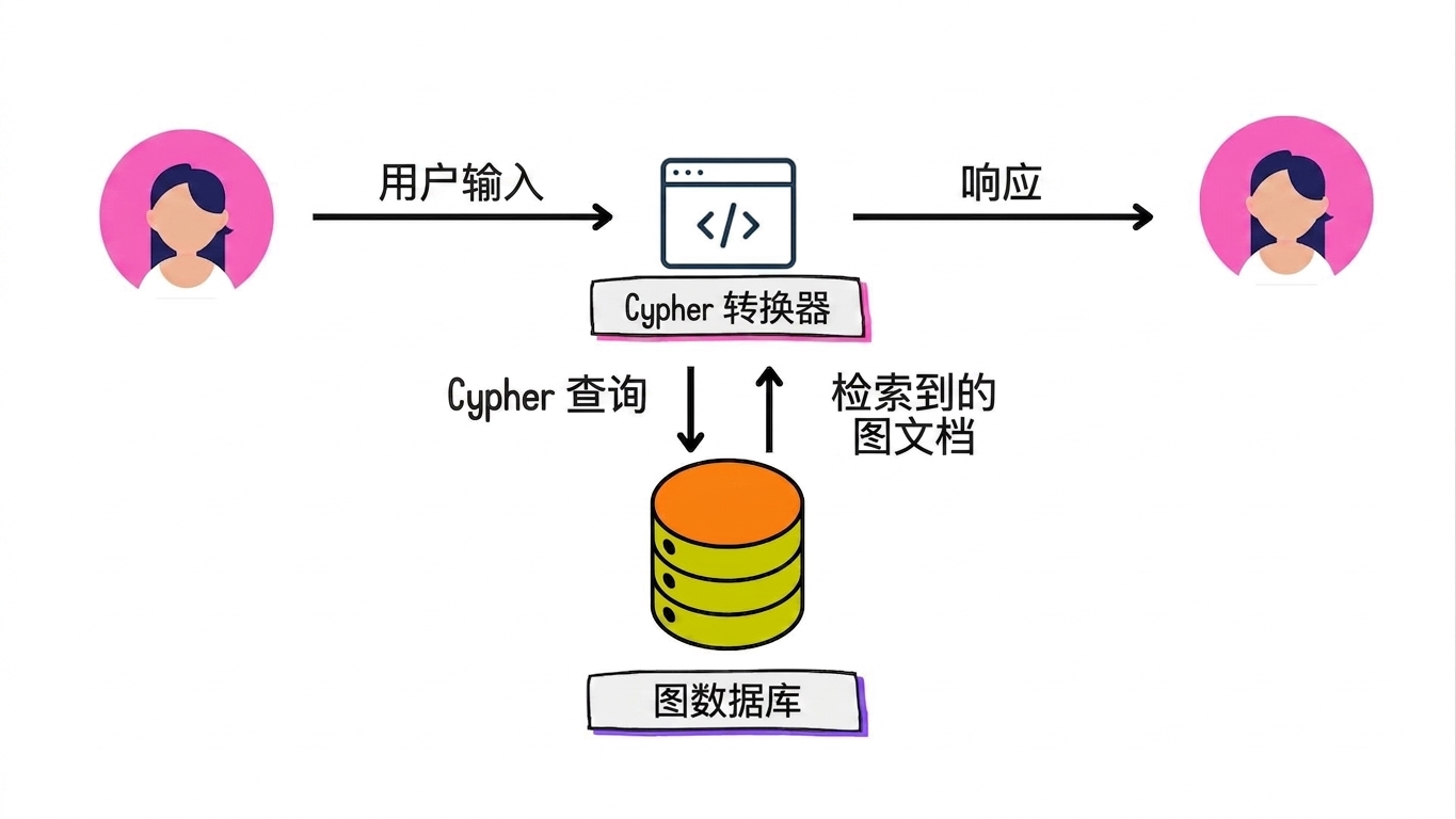 Graph RAG 架构:将用户输入转为 Cypher 查询并返回自然语言回复。