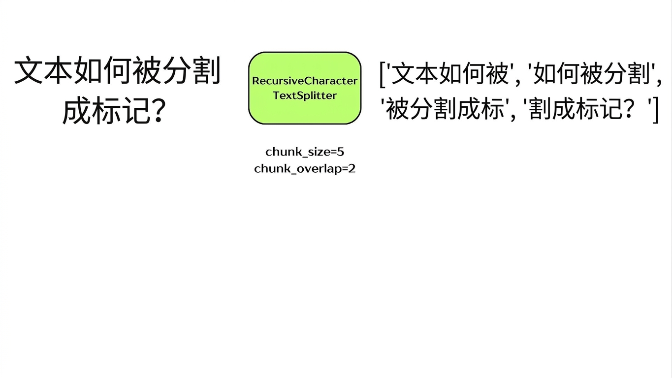 基于字符数量将文本切成块的分割器。