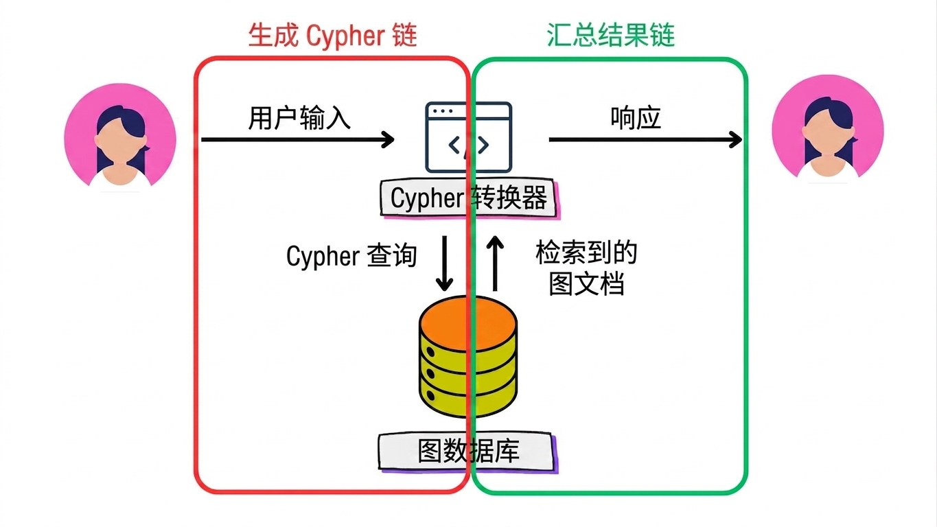 Graph RAG 架构,突出显示"生成 Cypher 链"和"汇总结果链"。