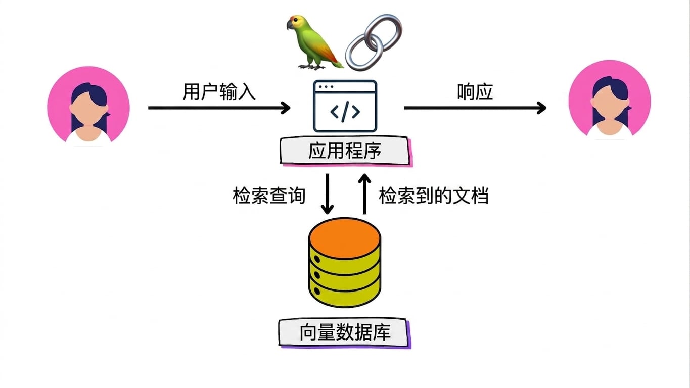 从向量数据库检索文档并返回应用以生成响应。