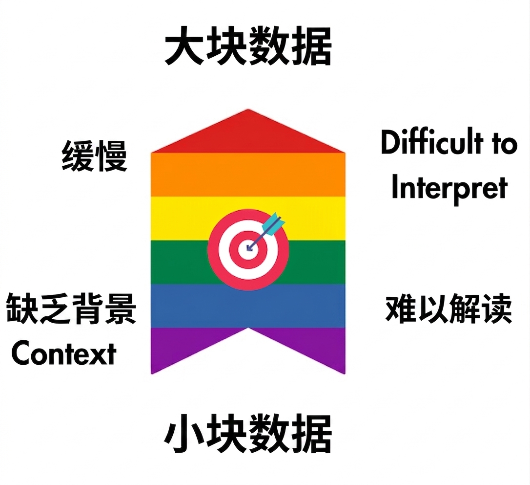 一个箭头展示理想块大小在中间；块太大会导致检索变慢和难以理解，块太小则上下文不足。