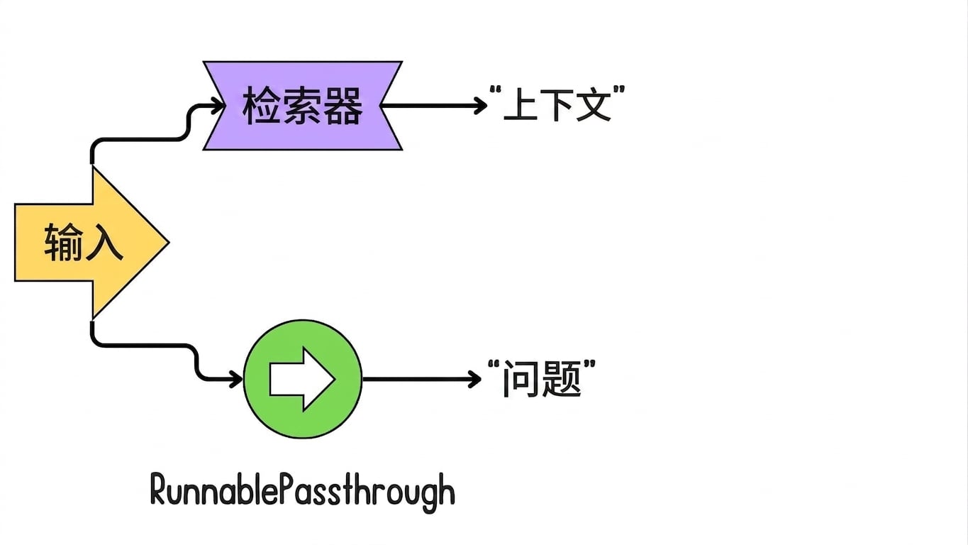使用输入查询检索器,并赋给"context"。