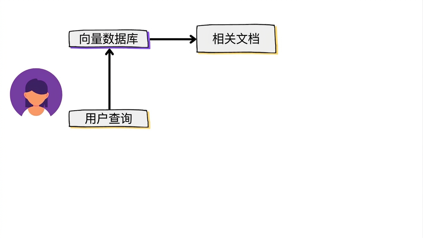 从向量数据库检索相关文档。