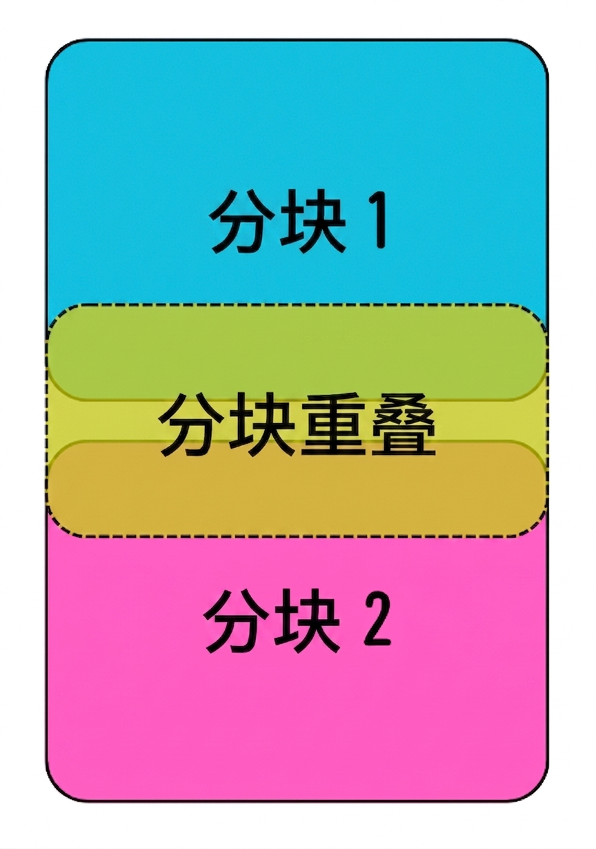 两个块之间高亮显示的重叠区域。