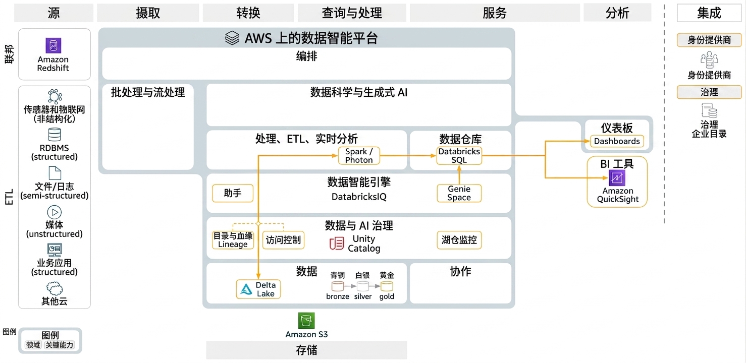 用于 BI 的 Lakehouse 架构