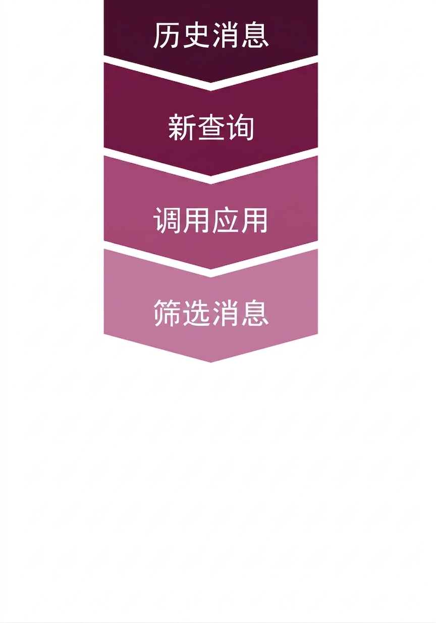 用消息过滤更新的对话设置。