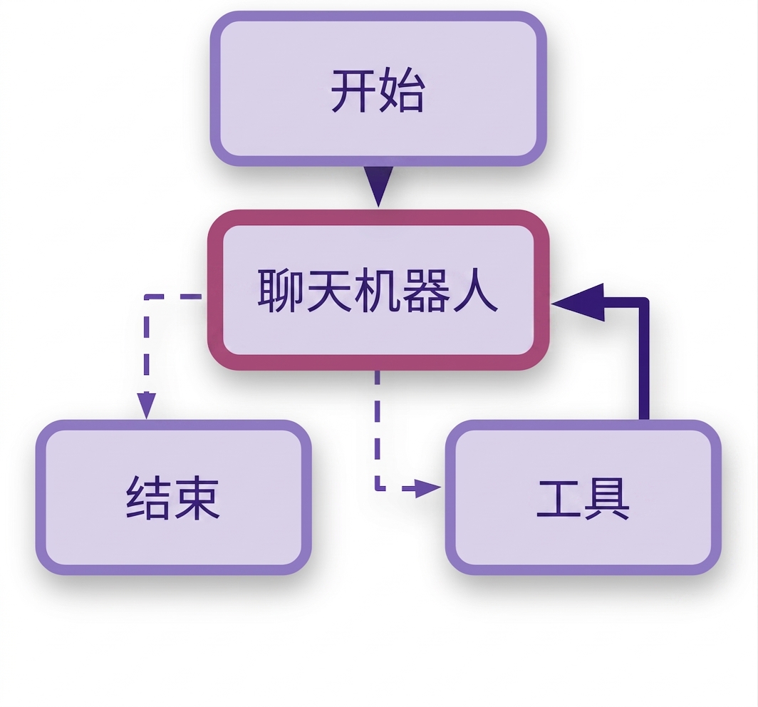 完整的聊天机器人工作流