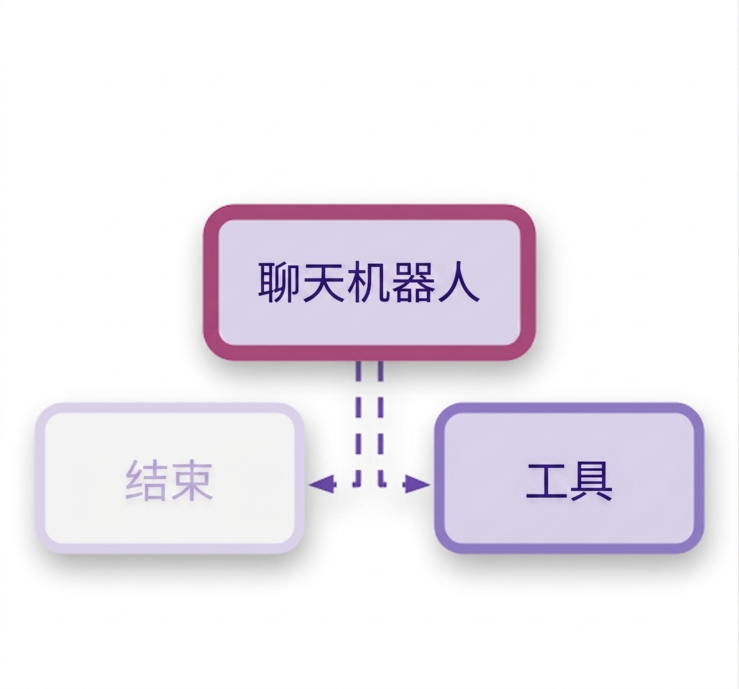 聊天机器人与 END 和工具节点,以虚线表示条件边连接。
