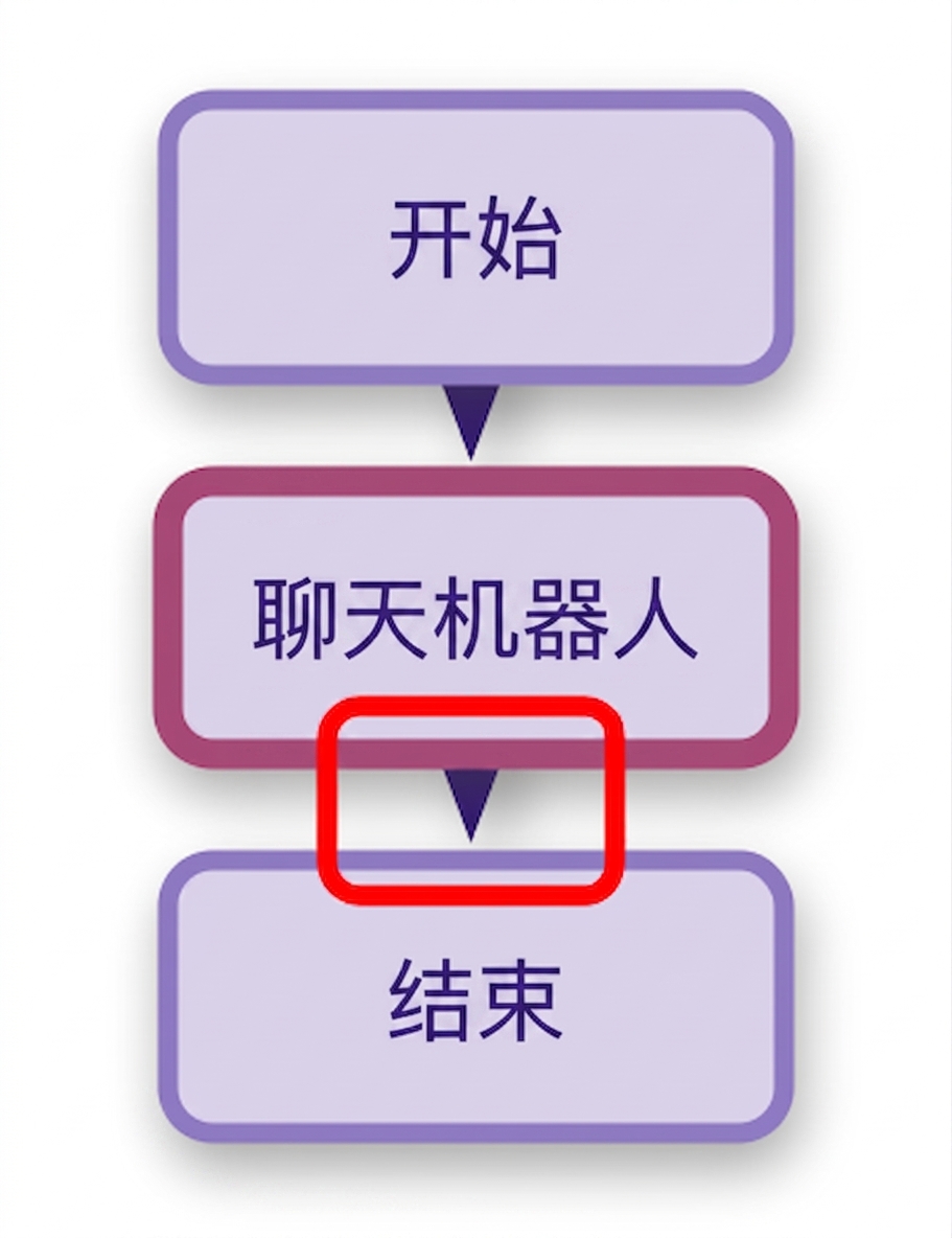 突出显示第二条边的聊天机器人示意图。