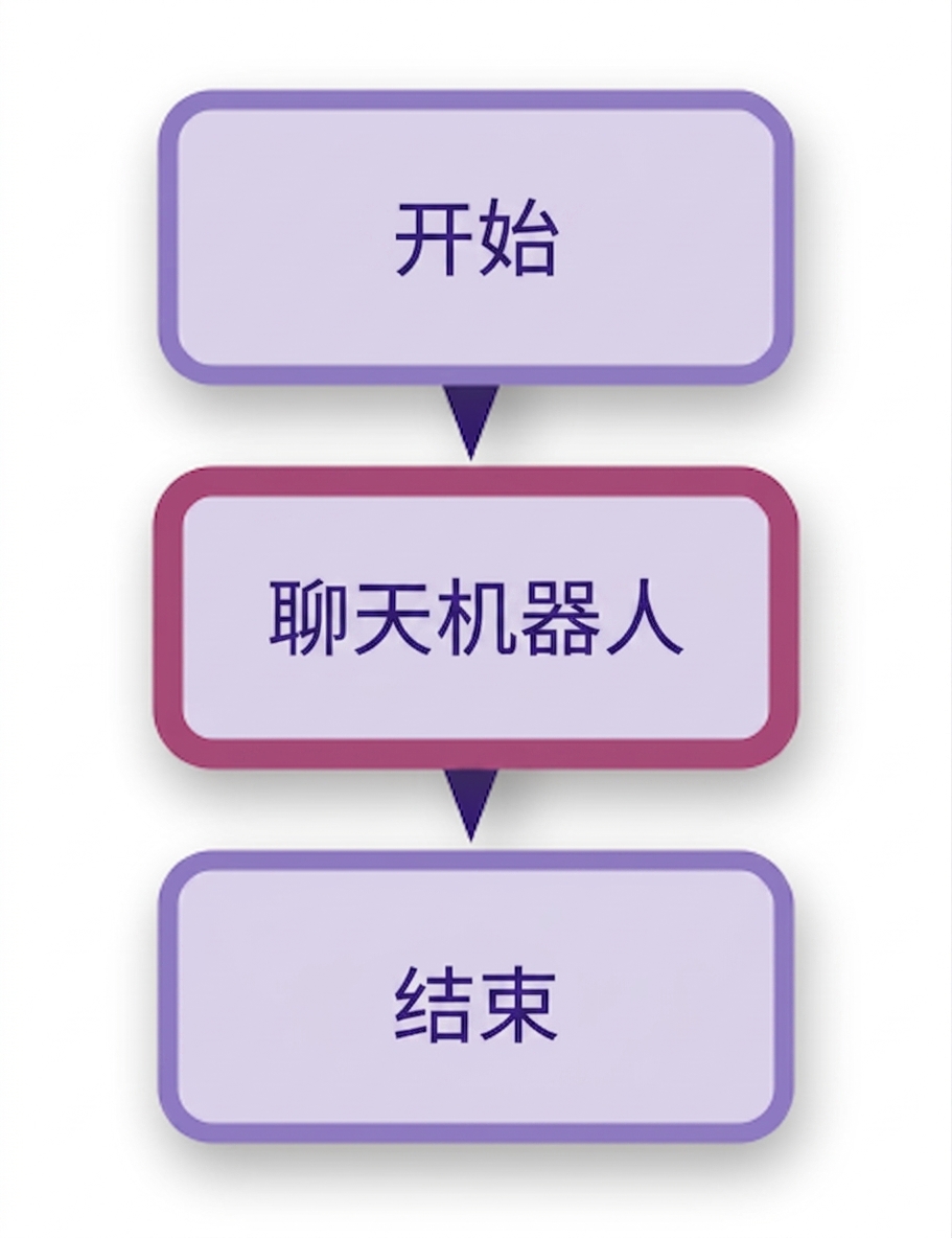 聊天机器人示意图。