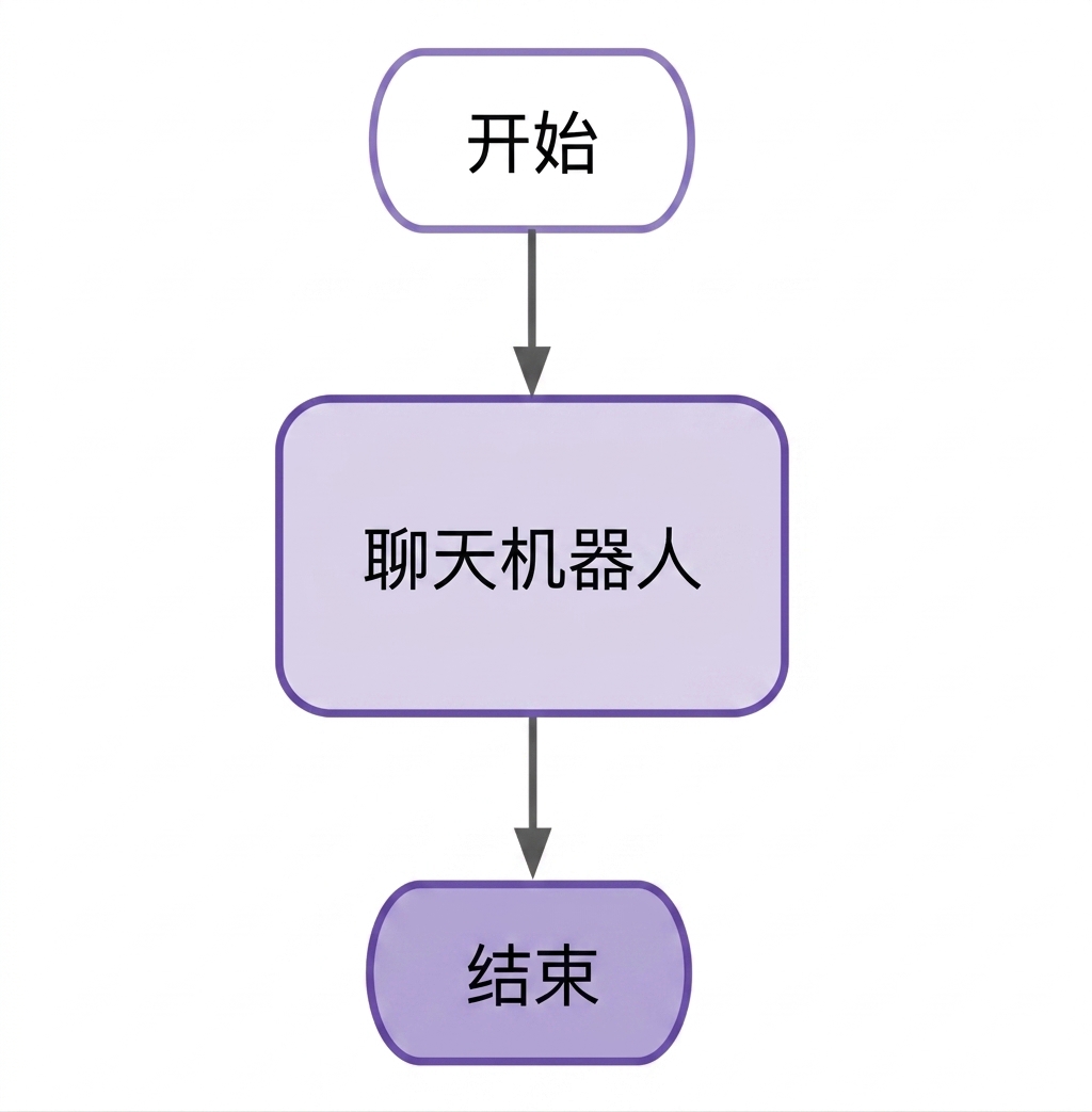基础聊天机器人 LangGraph 图示。