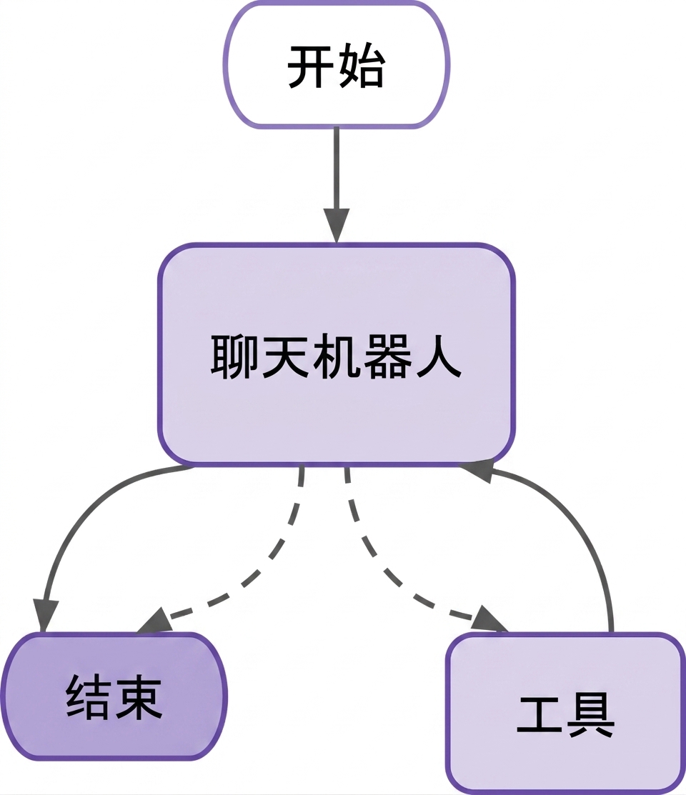 带工具节点的 LangGraph 聊天机器人图