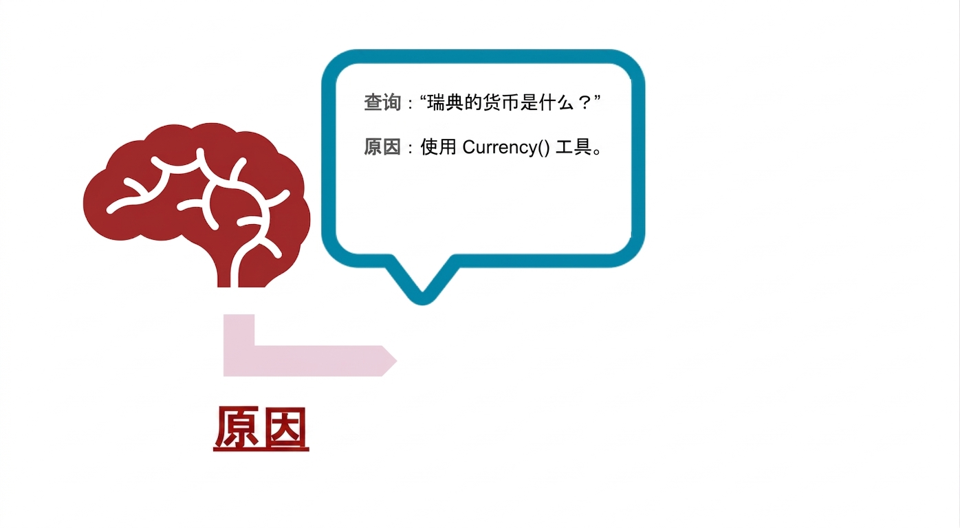 大脑与含查询和推理的对话气泡示意图。