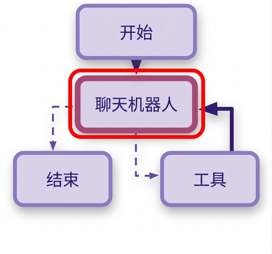 高亮的 Call_model 规则。