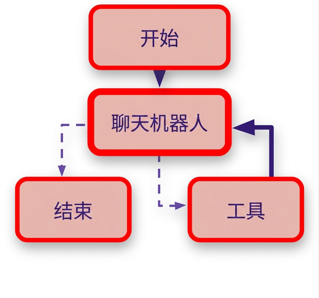 高亮的 Call_model 规则。