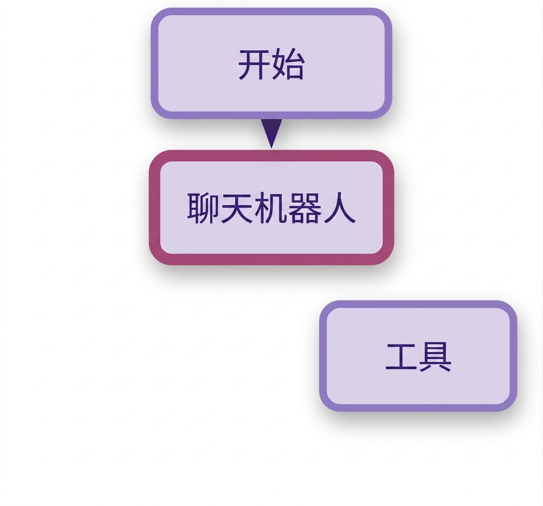 将 START 节点连接到聊天机器人。