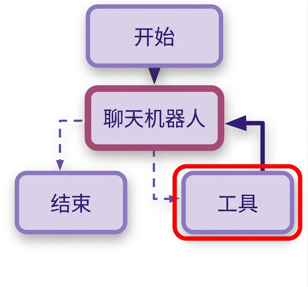 高亮的 Call_model 规则。