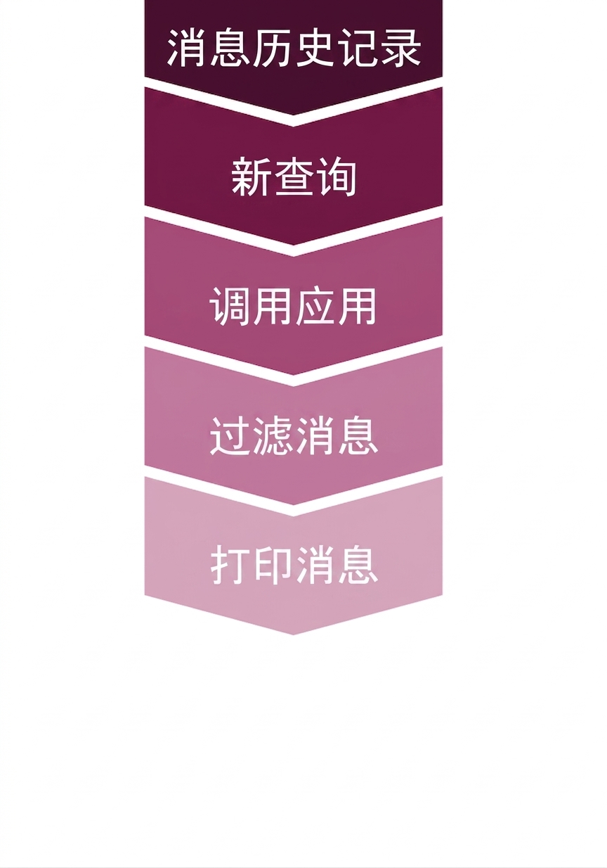 用消息打印更新的对话设置。