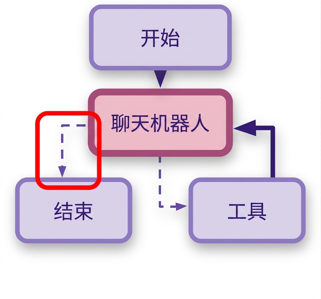 工作流中高亮的 END 规则