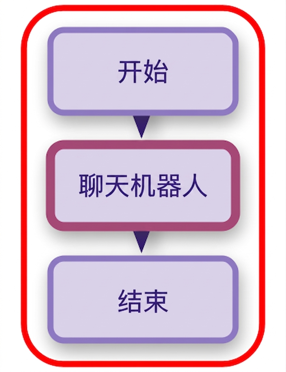突出显示完整聊天机器人图。