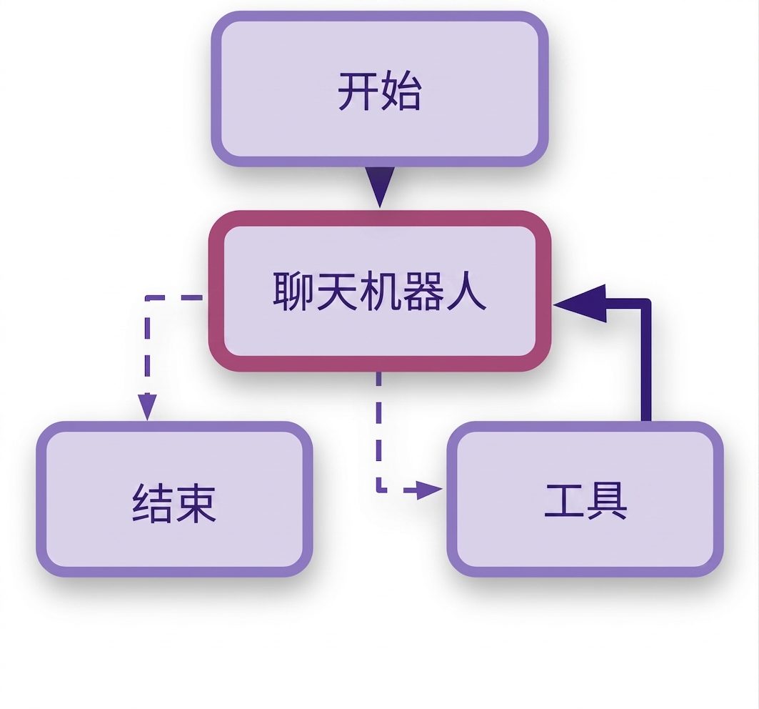 完整图形工作流。