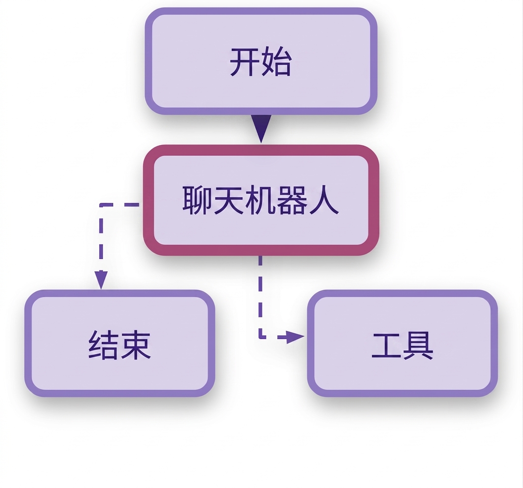 已添加条件的图。