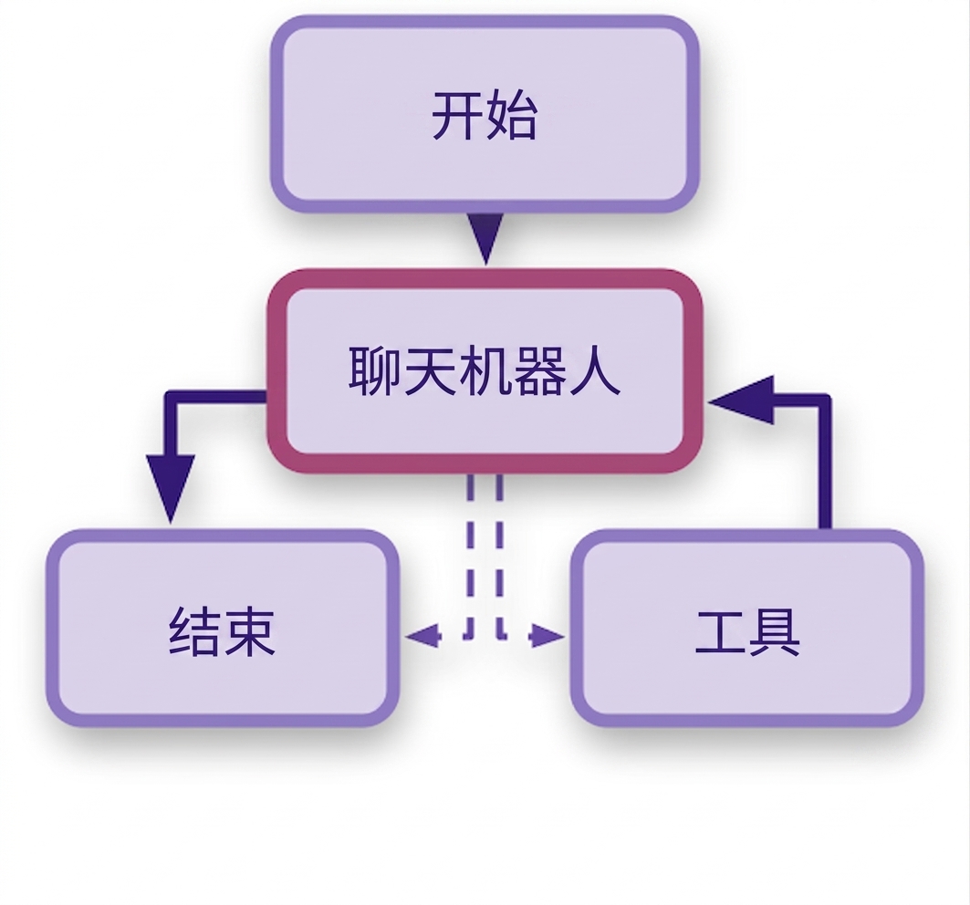 完整聊天机器人图:聊天机器人节点连接工具与 END 节点,顶部有 START 节点。