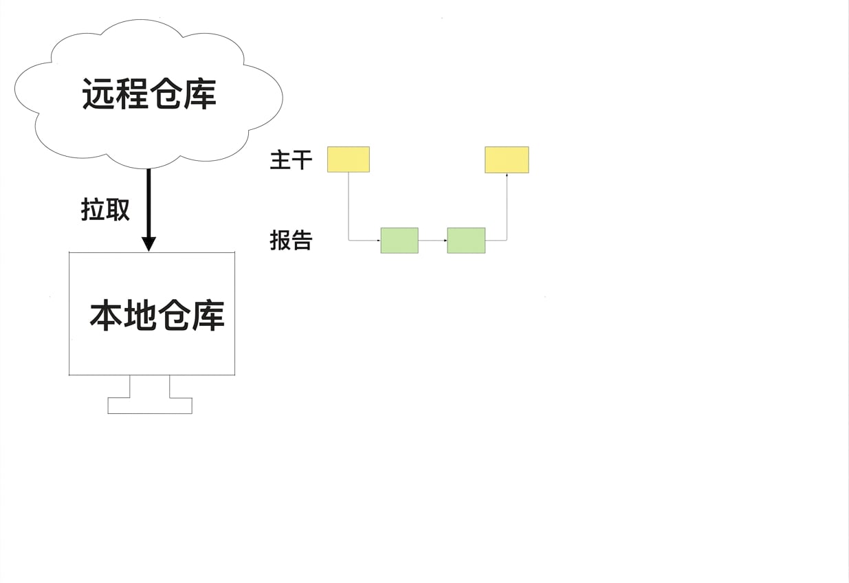 本地进行项目开发