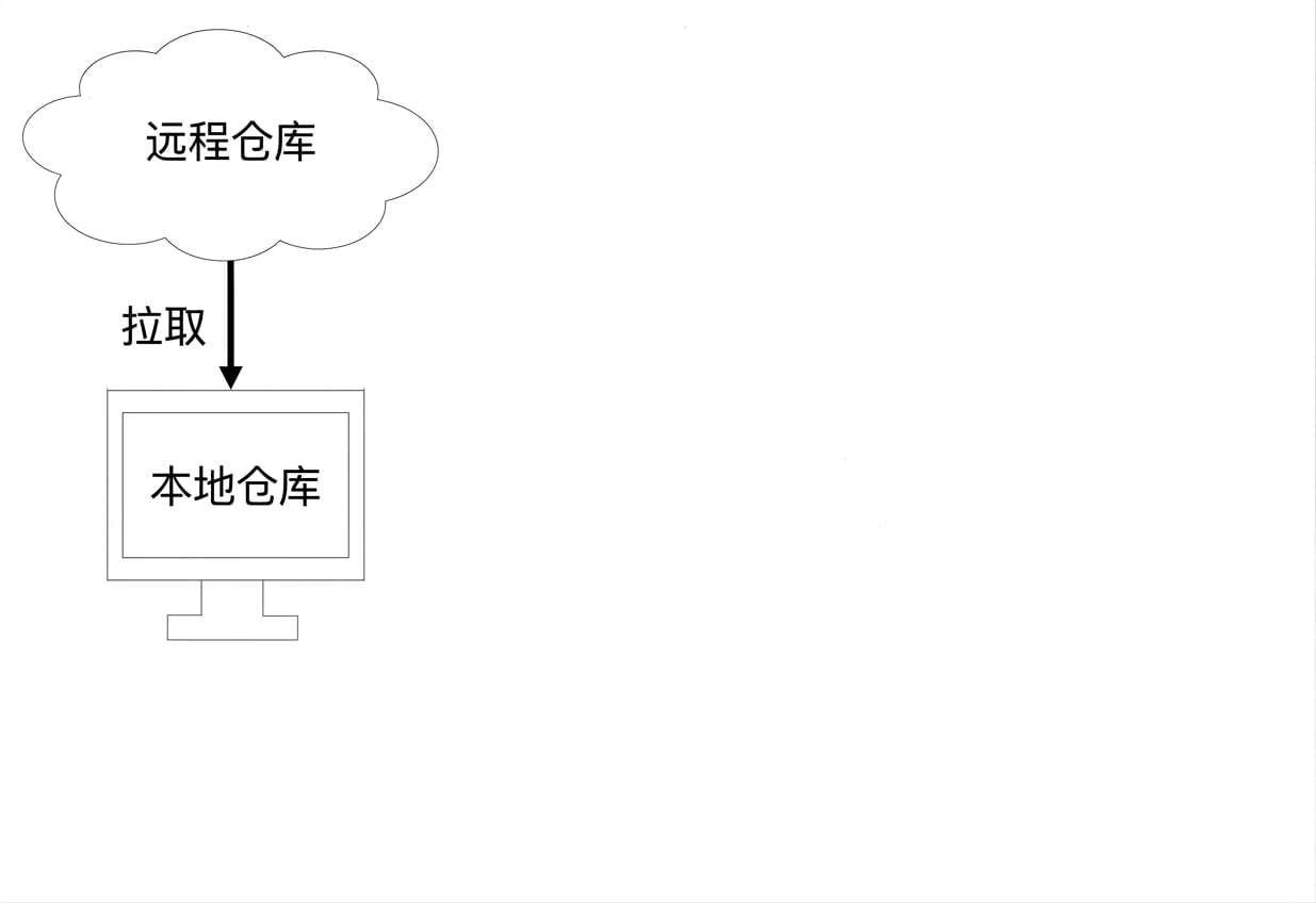 从远程拉取到本地仓库