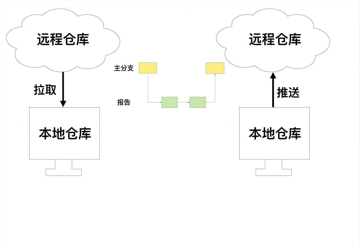 将更新后的本地仓库推送到远程