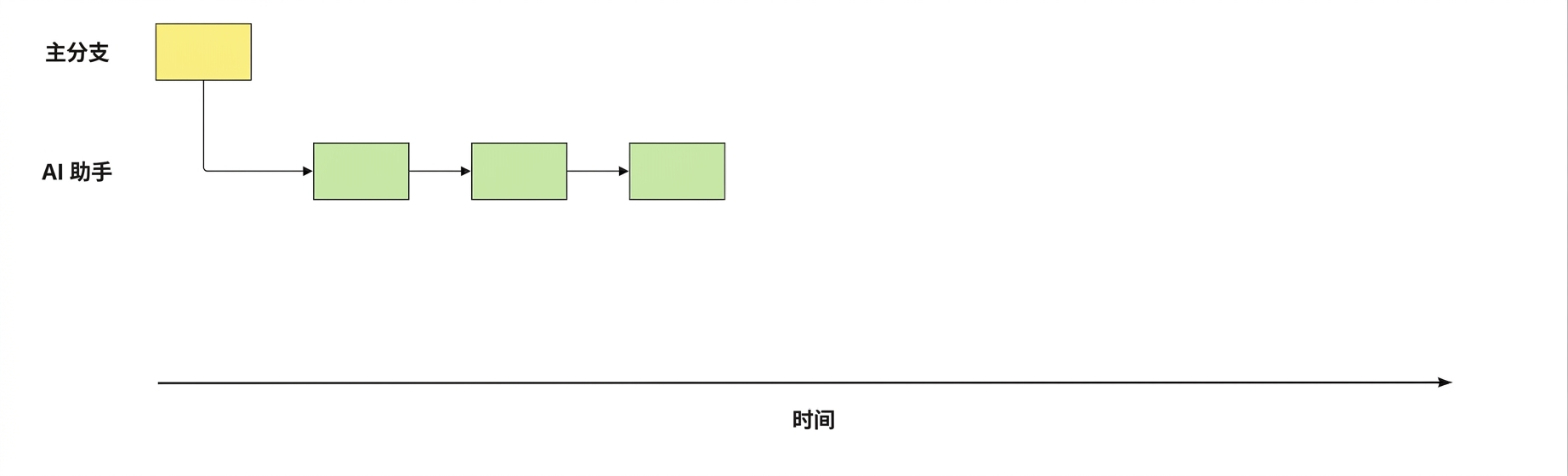 从 main 创建 ai-assistant 分支,并进行了三次提交
