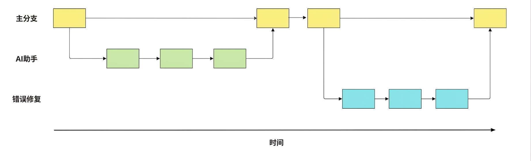 从 main 创建 bug-fix 分支,提交三次后再合并回 main
