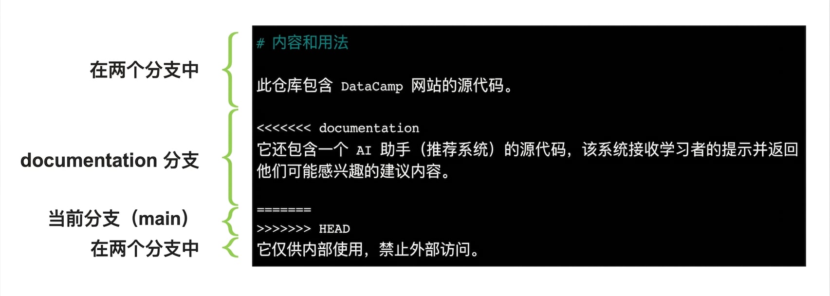 带注释的冲突文件,显示 main 分支与 documentation 分支的内容