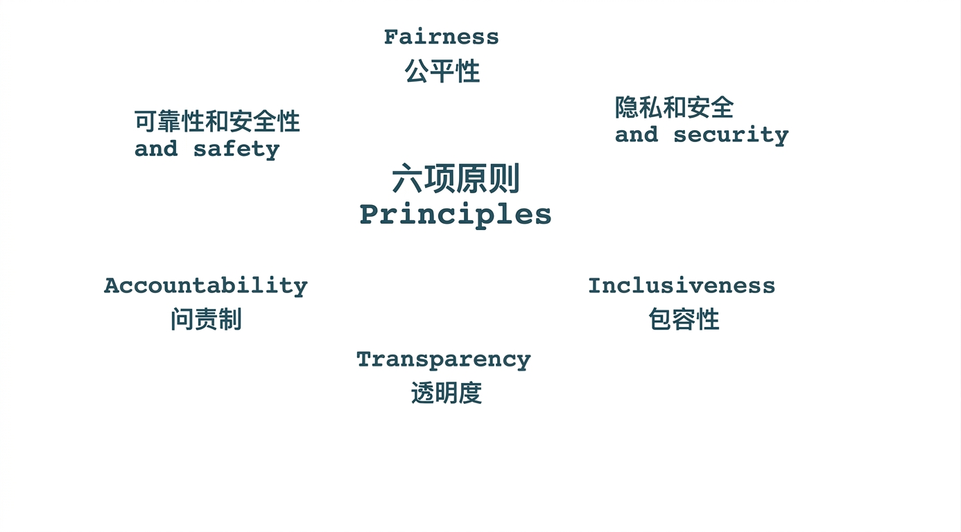文字"六项原则"，周围写有这些原则的术语：公平、隐私与安全、可靠性与安全性、问责、包容性与透明性。