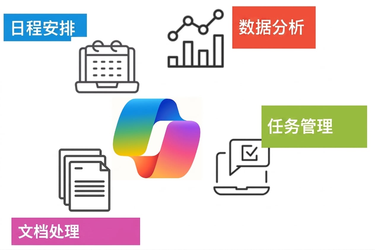图标代表日程安排、数据分析、任务管理和文档处理，围绕中央多彩的 Copilot 标志。