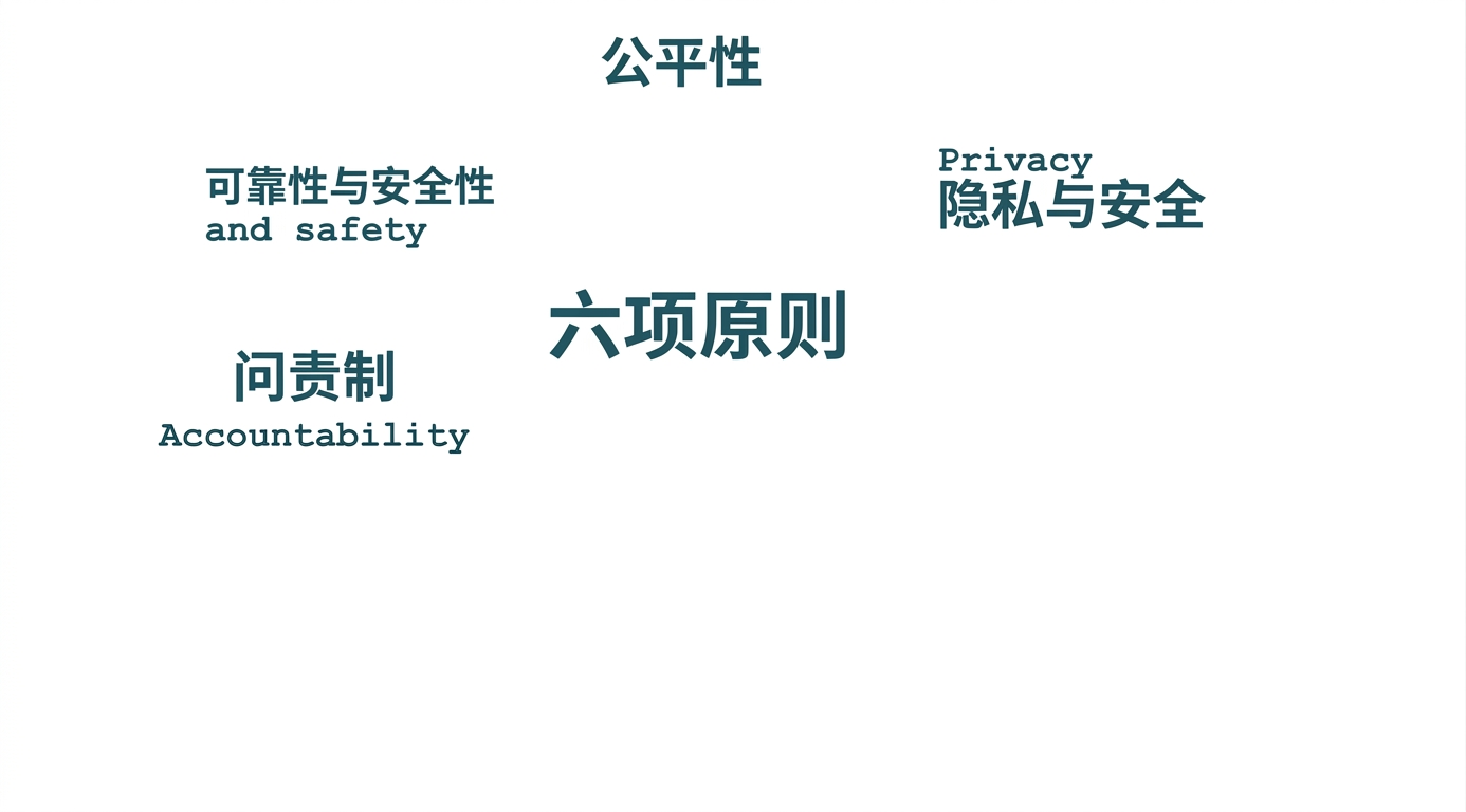 文字"六项原则"，周围写有这些原则的术语：公平、隐私与安全、可靠性与安全性、问责