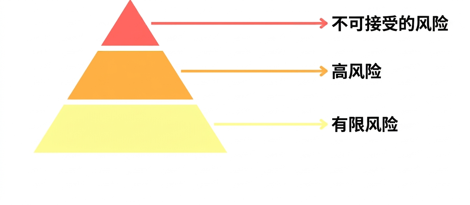 三层风险金字塔.png